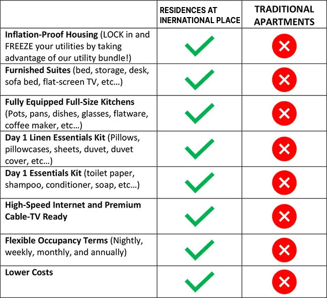 Residences at International Place feature chart